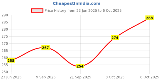 flipkart.com clark cotton volleyball net Volleyball Net clark Price History Graph from 23 Jun 2025 to 6 Oct 2025