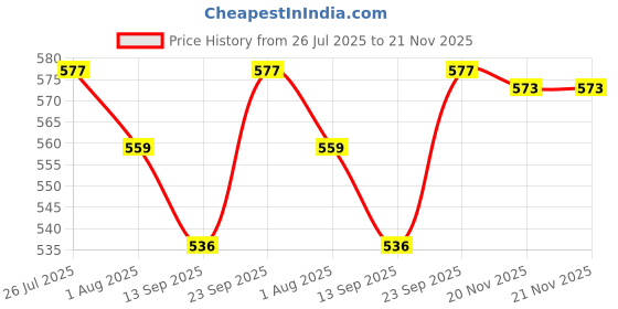 flipkart.com cute little hearts Cotton Washable infants Play Gym with Mosquito Net,Bedding Set for Newborn Baby Mosquito Net Igloo cute little hearts Price History Graph from 26 Jul 2025 to 21 Nov 2025