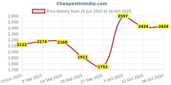 flipkart.com meemee Cotton Washable Maternity 3 Nursing Breast Pad meemee Price History Graph from 10 Jun 2025 to 26 Oct 2025