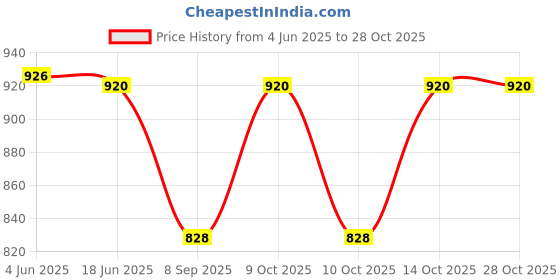 flipkart.com super weston Cotton Women Churidar super weston Price History Graph from 4 Jun 2025 to 28 Oct 2025