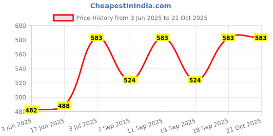 flipkart.com cadila Cotton Women Churidar cadila Price History Graph from 3 Jun 2025 to 21 Oct 2025