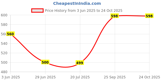 flipkart.com Cotton Women Churidar Price History Graph from 3 Jun 2025 to 22 Oct 2025