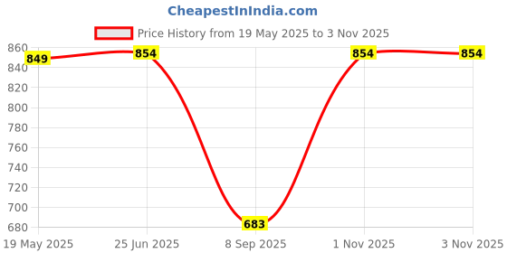 flipkart.com krochet Cotton Women Churidar krochet Price History Graph from 19 May 2025 to 2 Nov 2025