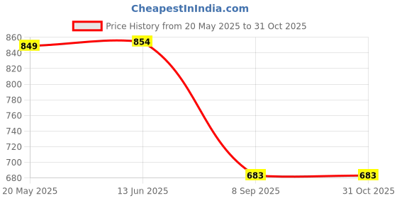 flipkart.com krochet Cotton Women Churidar krochet Price History Graph from 20 May 2025 to 31 Oct 2025