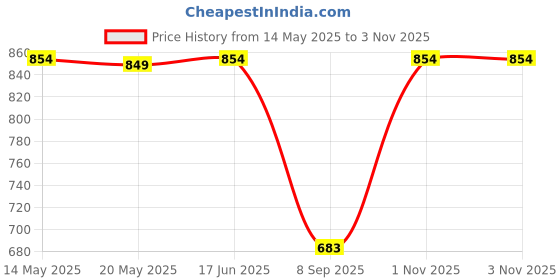 flipkart.com krochet Cotton Women Churidar krochet Price History Graph from 14 May 2025 to 2 Nov 2025