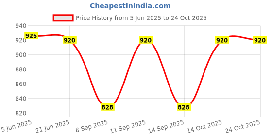 flipkart.com super weston Cotton Women Churidar super weston Price History Graph from 5 Jun 2025 to 24 Oct 2025