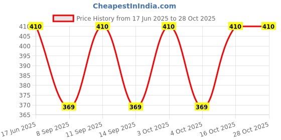 flipkart.com super weston Cotton Women Churidar super weston Price History Graph from 17 Jun 2025 to 27 Oct 2025