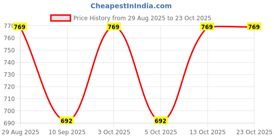 flipkart.com tavisha Cotton Women Churidar tavisha Price History Graph from 29 Aug 2025 to 23 Oct 2025
