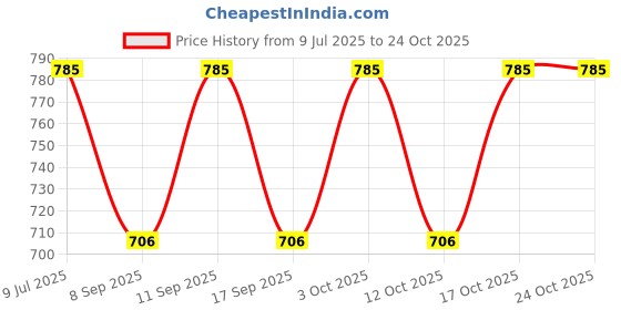 flipkart.com tavisha Cotton Women Churidar tavisha Price History Graph from 9 Jul 2025 to 23 Oct 2025