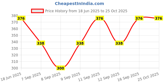 flipkart.com sprinklez Cotton Women Churidar sprinklez Price History Graph from 18 Jun 2025 to 24 Oct 2025