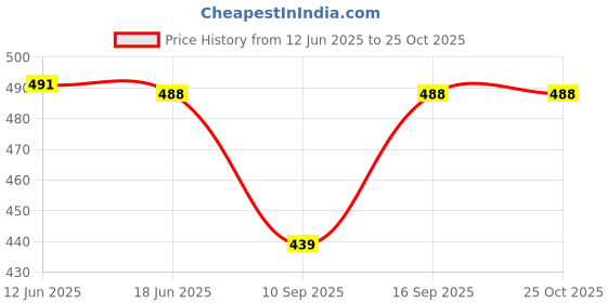flipkart.com cadila Cotton Women Churidar cadila Price History Graph from 12 Jun 2025 to 25 Oct 2025