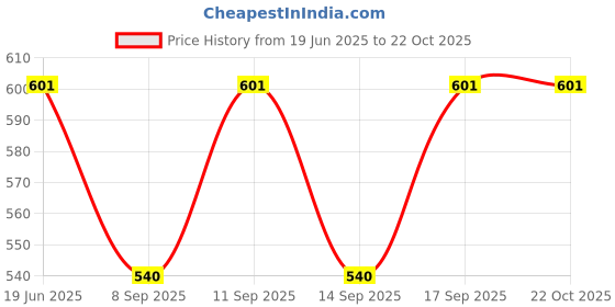 flipkart.com cadila Cotton Women Churidar cadila Price History Graph from 19 Jun 2025 to 21 Oct 2025