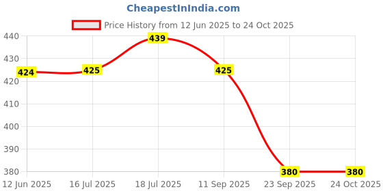 flipkart.com elleven Cotton Women Churidar elleven Price History Graph from 12 Jun 2025 to 22 Oct 2025