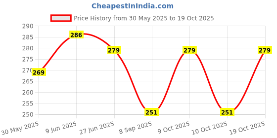 flipkart.com ayvina Cotton Women Churidar ayvina Price History Graph from 30 May 2025 to 19 Oct 2025