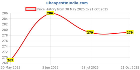 flipkart.com ayvina Cotton Women Churidar ayvina Price History Graph from 30 May 2025 to 21 Oct 2025