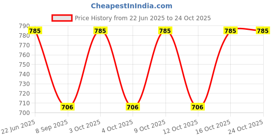 flipkart.com tavisha Cotton Women Churidar tavisha Price History Graph from 22 Jun 2025 to 23 Oct 2025