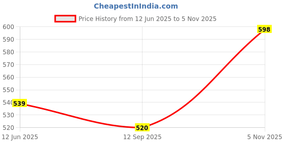 flipkart.com elleven Cotton Women Churidar elleven Price History Graph from 12 Jun 2025 to 5 Nov 2025