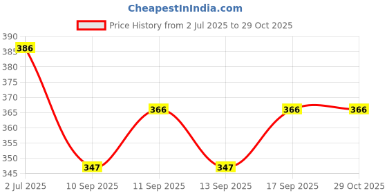 flipkart.com ukal Cotton Women Churidar ukal Price History Graph from 2 Jul 2025 to 29 Oct 2025