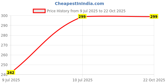 flipkart.com fabindia Cotton Women Churidar fabindia Price History Graph from 9 Jul 2025 to 21 Oct 2025