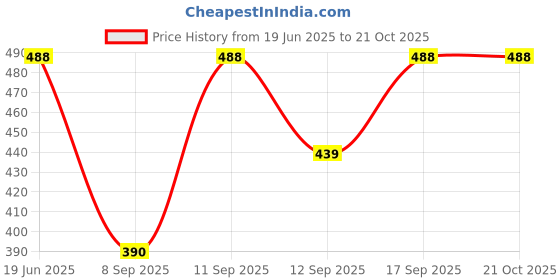 flipkart.com cadila Cotton Women Churidar cadila Price History Graph from 19 Jun 2025 to 21 Oct 2025