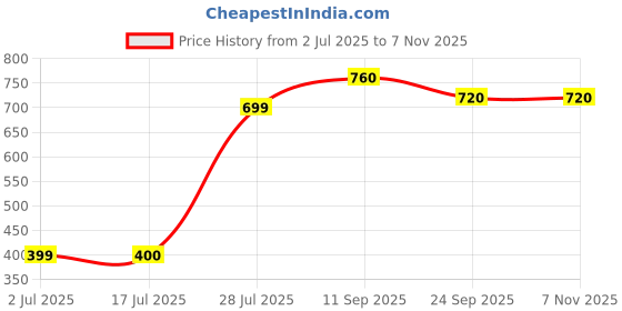 flipkart.com elleven Cotton Women Churidar elleven Price History Graph from 2 Jul 2025 to 4 Nov 2025