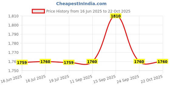 flipkart.com Cotton Women Churidar Price History Graph from 16 Jun 2025 to 21 Oct 2025