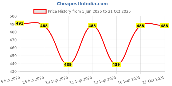 flipkart.com cadila Cotton Women Churidar cadila Price History Graph from 5 Jun 2025 to 21 Oct 2025