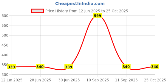 flipkart.com elleven Cotton Women Churidar elleven Price History Graph from 12 Jun 2025 to 24 Oct 2025