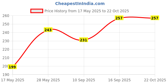 flipkart.com vinayak fashion products Cotton Women Churidar vinayak fashion products Price History Graph from 17 May 2025 to 21 Oct 2025