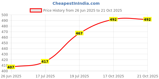 flipkart.com f p collections Cotton Women Churidar f p collections Price History Graph from 26 Jun 2025 to 21 Oct 2025