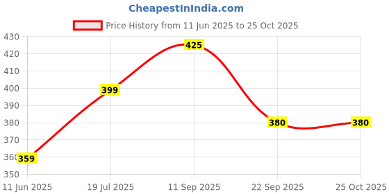 flipkart.com elleven Cotton Women Churidar elleven Price History Graph from 11 Jun 2025 to 24 Oct 2025