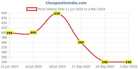 flipkart.com elleven Cotton Women Churidar elleven Price History Graph from 11 Jun 2025 to 1 Nov 2025