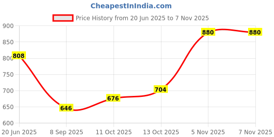 flipkart.com krochet Cotton Women Churidar krochet Price History Graph from 20 Jun 2025 to 3 Nov 2025
