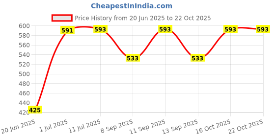 flipkart.com radhey Cotton Women Churidar radhey Price History Graph from 20 Jun 2025 to 22 Oct 2025