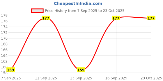flipkart.com crowncherry Cotton Women Churidar crowncherry Price History Graph from 7 Sep 2025 to 23 Oct 2025