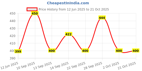 flipkart.com Cotton Women Churidar Price History Graph from 12 Jun 2025 to 20 Oct 2025