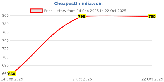 flipkart.com elleven Cotton Women Churidar elleven Price History Graph from 14 Sep 2025 to 22 Oct 2025