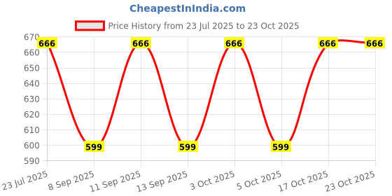 flipkart.com joy readymades Cotton Women Churidar joy readymades Price History Graph from 23 Jul 2025 to 22 Oct 2025