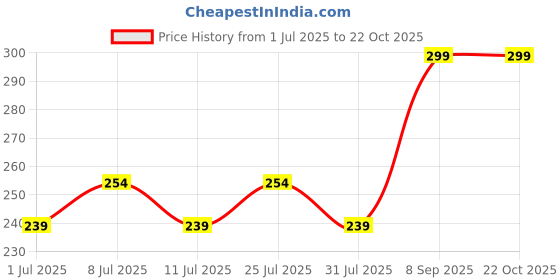 flipkart.com v-mart Cotton Women Churidar v-mart Price History Graph from 1 Jul 2025 to 22 Oct 2025