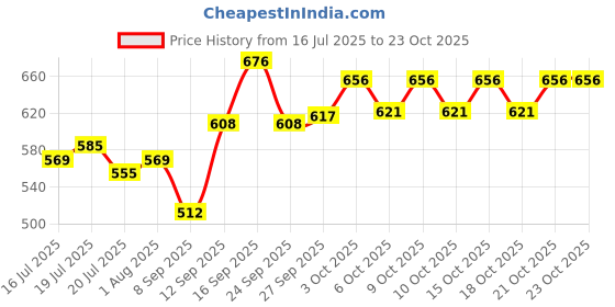 flipkart.com asha enterprise Cotton Women Churidar asha enterprise Price History Graph from 16 Jul 2025 to 21 Oct 2025