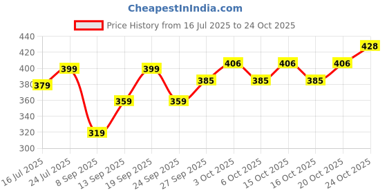 flipkart.com asha enterprise Cotton Women Churidar asha enterprise Price History Graph from 16 Jul 2025 to 22 Oct 2025