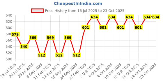 flipkart.com asha enterprise Cotton Women Churidar asha enterprise Price History Graph from 16 Jul 2025 to 22 Oct 2025