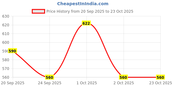 flipkart.com Cotton Women Churidar Price History Graph from 20 Sep 2025 to 21 Oct 2025