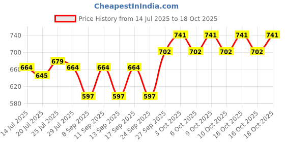 flipkart.com asha enterprise Cotton Women Churidar asha enterprise Price History Graph from 14 Jul 2025 to 18 Oct 2025