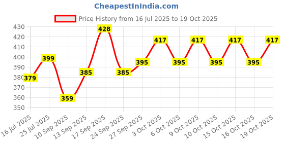 flipkart.com asha enterprise Cotton Women Churidar asha enterprise Price History Graph from 16 Jul 2025 to 19 Oct 2025
