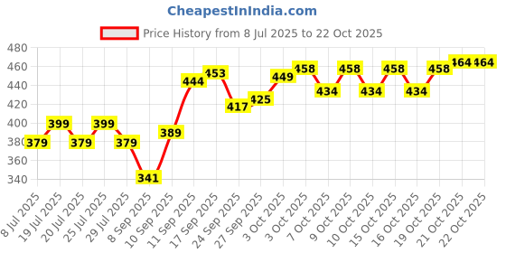 flipkart.com asha enterprise Cotton Women Churidar asha enterprise Price History Graph from 8 Jul 2025 to 21 Oct 2025
