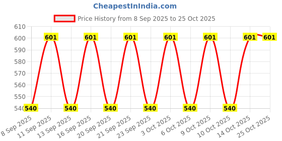 flipkart.com womenethnic Cotton Women Churidar womenethnic Price History Graph from 8 Sep 2025 to 24 Oct 2025