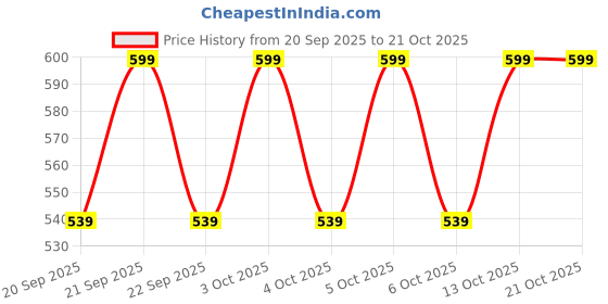 flipkart.com houseofcommon Cotton Women Churidar houseofcommon Price History Graph from 20 Sep 2025 to 21 Oct 2025