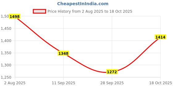 flipkart.com vj tex Cotton Women Churidar vj tex Price History Graph from 2 Aug 2025 to 18 Oct 2025