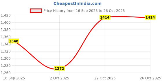 flipkart.com vj tex Cotton Women Churidar vj tex Price History Graph from 16 Sep 2025 to 24 Oct 2025